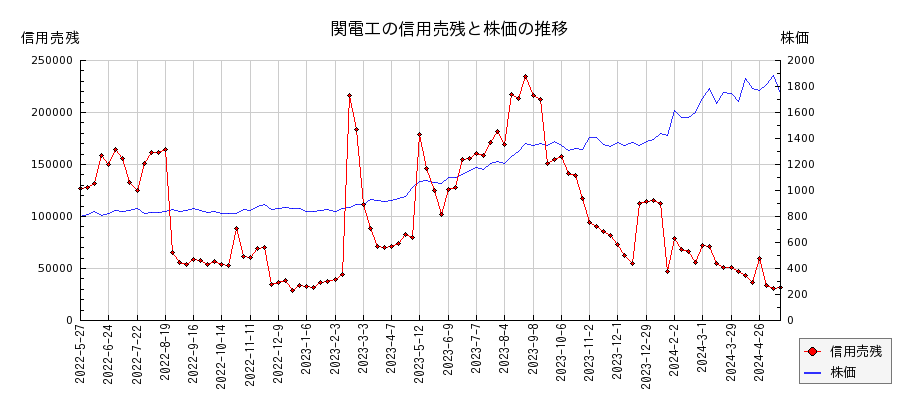 関電工の信用売残と株価のチャート
