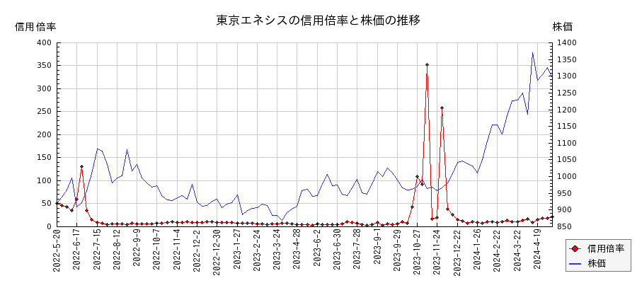 東京エネシスの信用倍率と株価のチャート