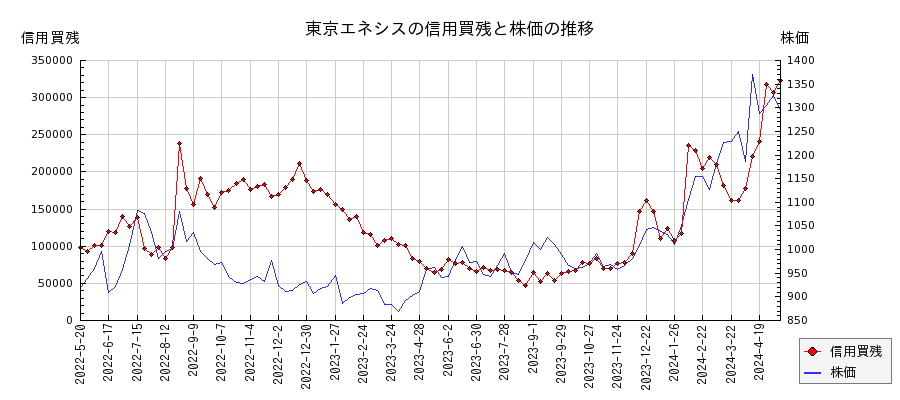 東京エネシスの信用買残と株価のチャート
