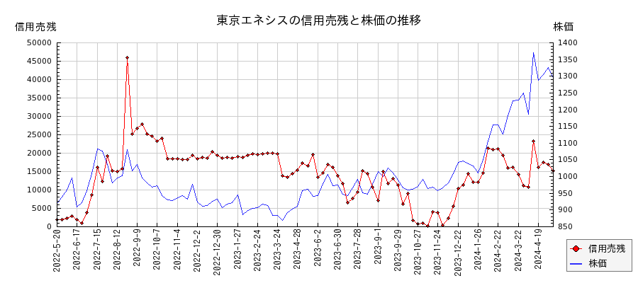 東京エネシスの信用売残と株価のチャート