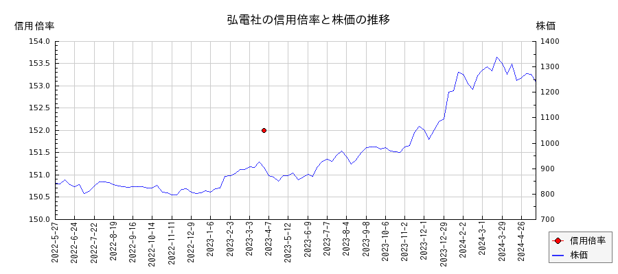 弘電社の信用倍率と株価のチャート