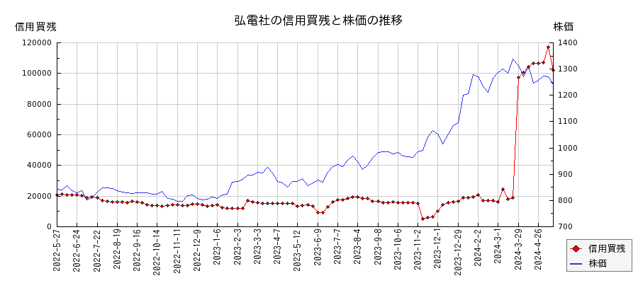 弘電社の信用買残と株価のチャート