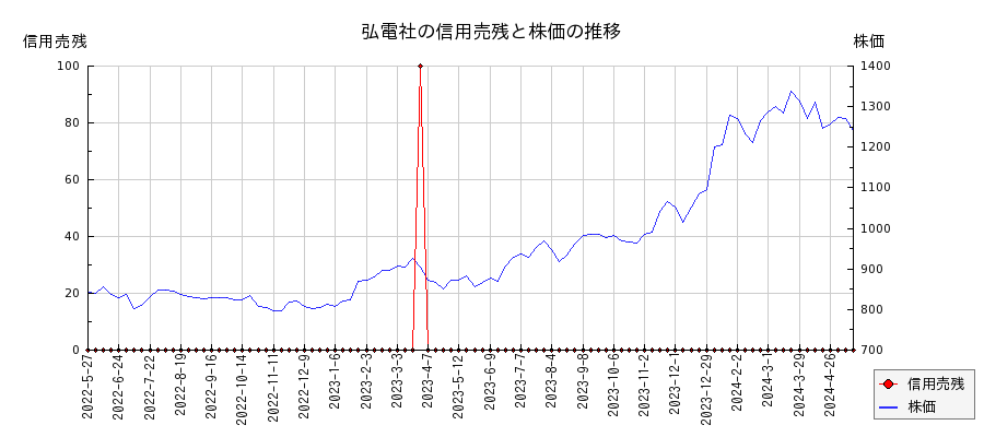 弘電社の信用売残と株価のチャート