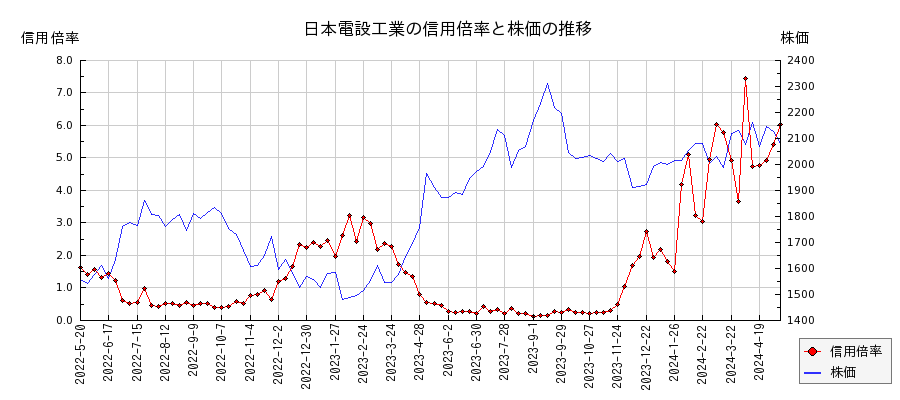 日本電設工業の信用倍率と株価のチャート