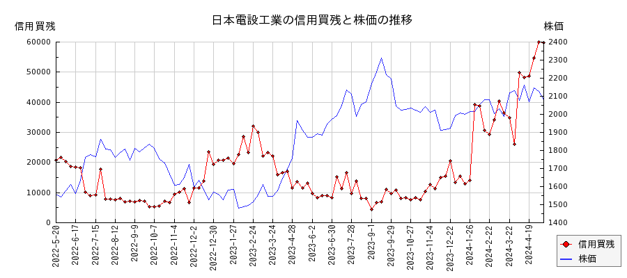 日本電設工業の信用買残と株価のチャート