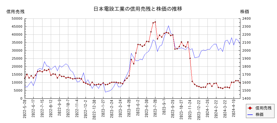日本電設工業の信用売残と株価のチャート
