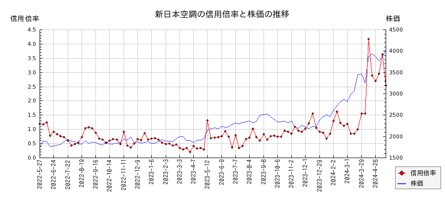 新日本空調の信用倍率と株価のチャート
