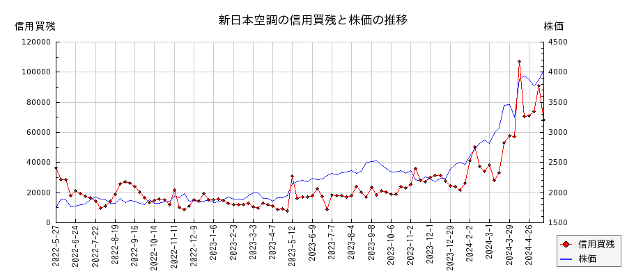 新日本空調の信用買残と株価のチャート