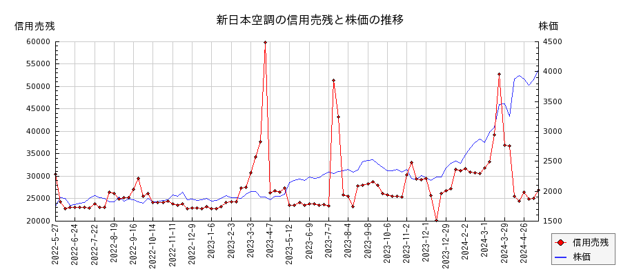 新日本空調の信用売残と株価のチャート