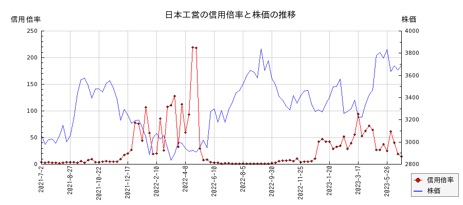 日本工営の信用倍率と株価のチャート