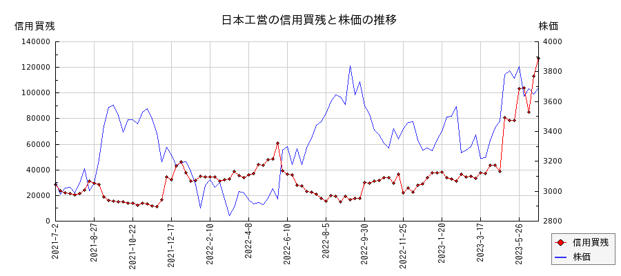 日本工営の信用買残と株価のチャート