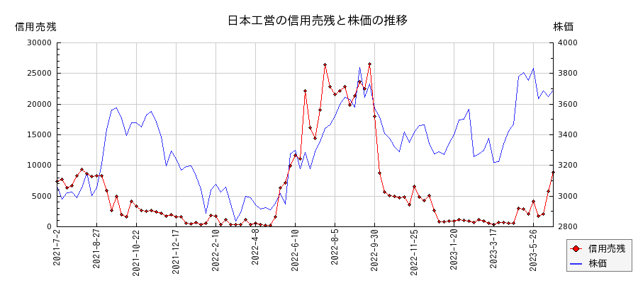 日本工営の信用売残と株価のチャート