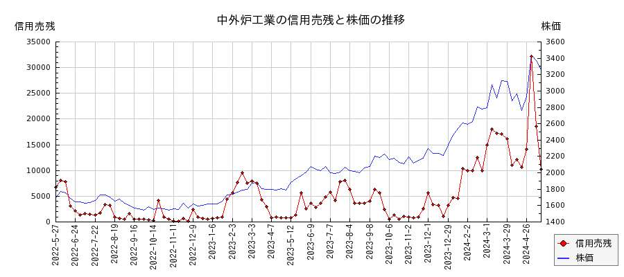 中外炉工業の信用売残と株価のチャート