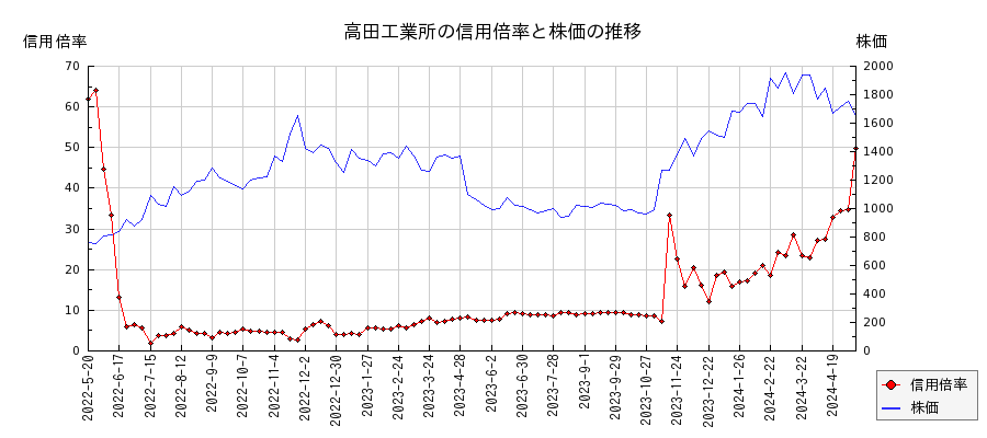 高田工業所の信用倍率と株価のチャート