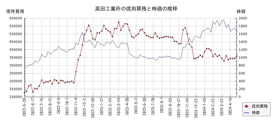 高田工業所の信用買残と株価のチャート