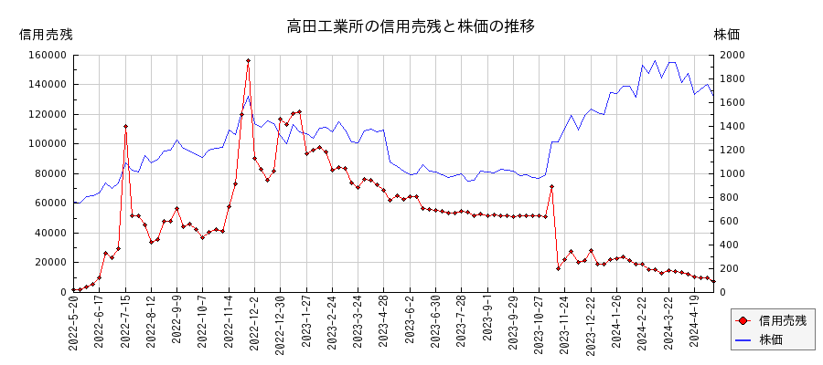 高田工業所の信用売残と株価のチャート