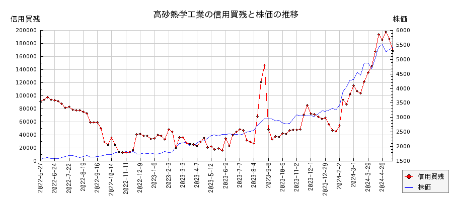 高砂熱学工業の信用買残と株価のチャート