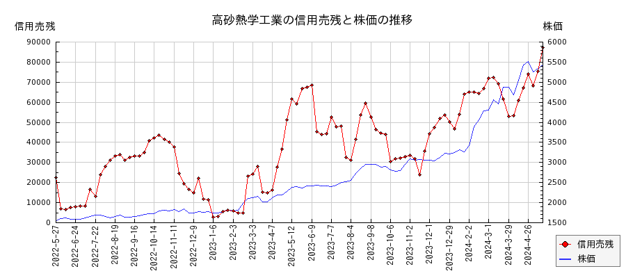 高砂熱学工業の信用売残と株価のチャート
