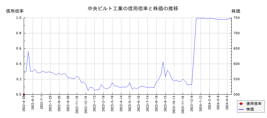 中央ビルト工業の信用倍率と株価のチャート