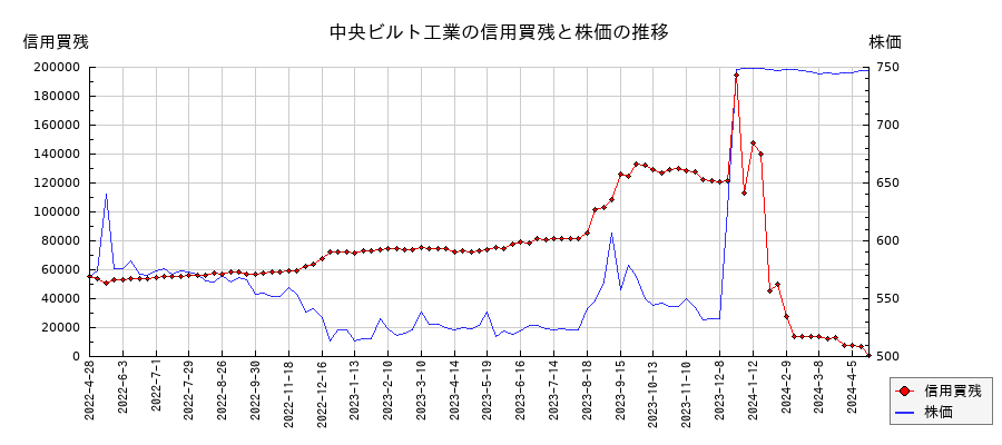 中央ビルト工業の信用買残と株価のチャート