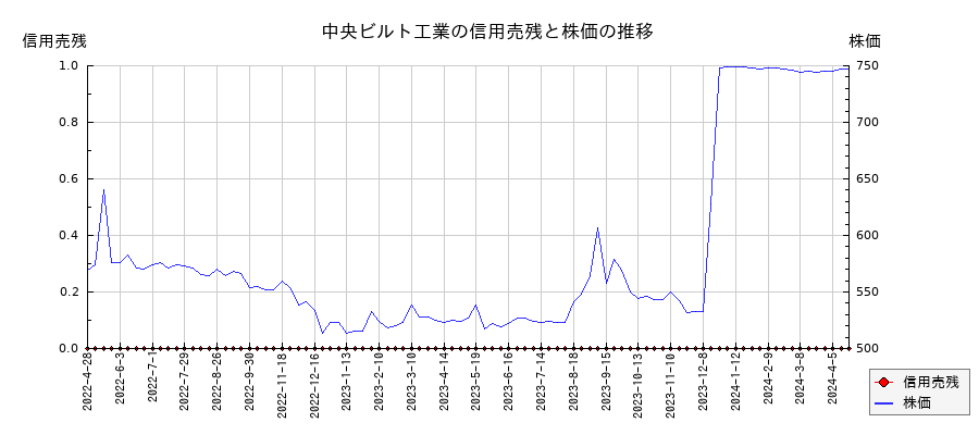 中央ビルト工業の信用売残と株価のチャート