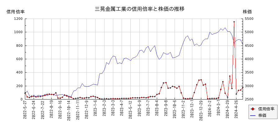 三晃金属工業の信用倍率と株価のチャート
