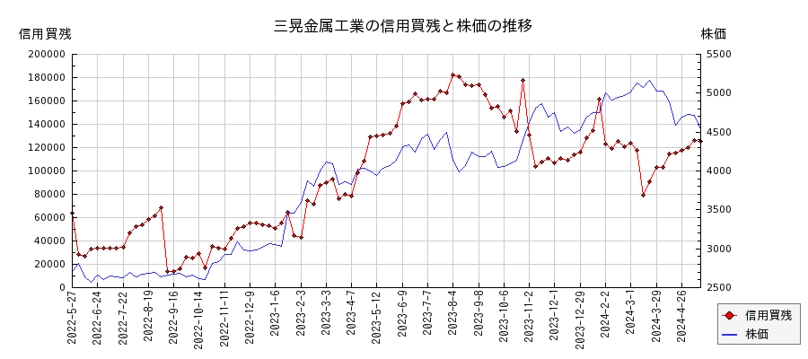 三晃金属工業の信用買残と株価のチャート