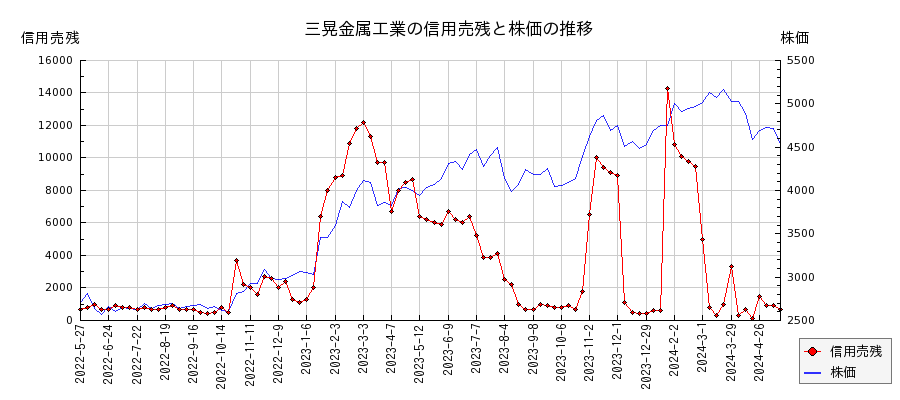 三晃金属工業の信用売残と株価のチャート