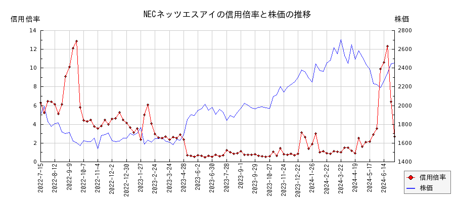 NECネッツエスアイの信用倍率と株価のチャート