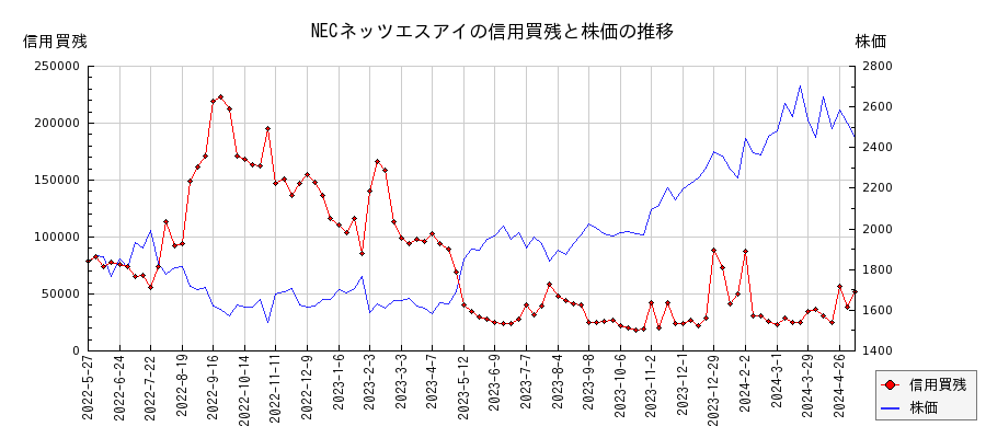 NECネッツエスアイの信用買残と株価のチャート