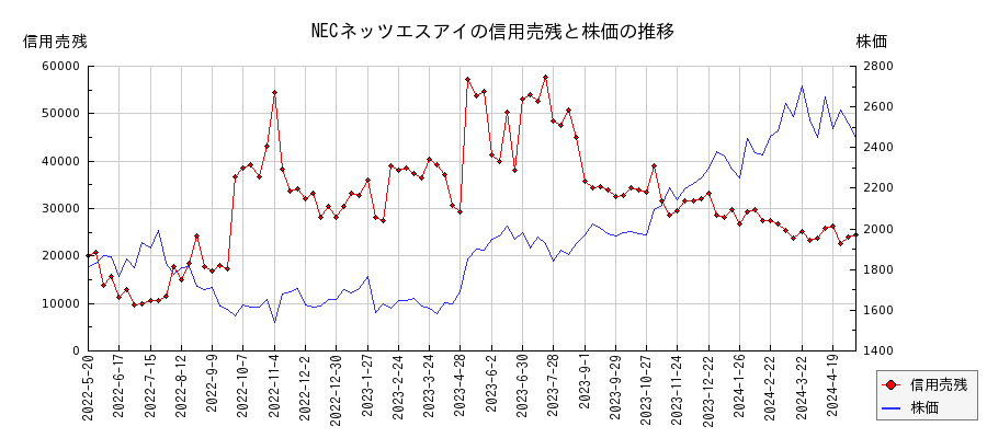 NECネッツエスアイの信用売残と株価のチャート