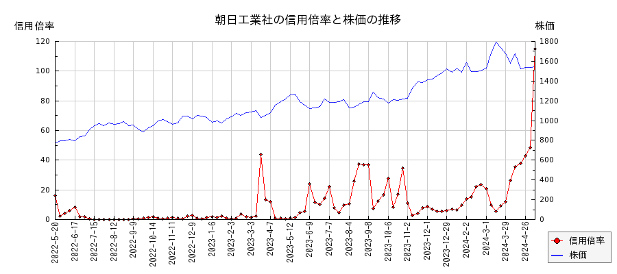 朝日工業社の信用倍率と株価のチャート