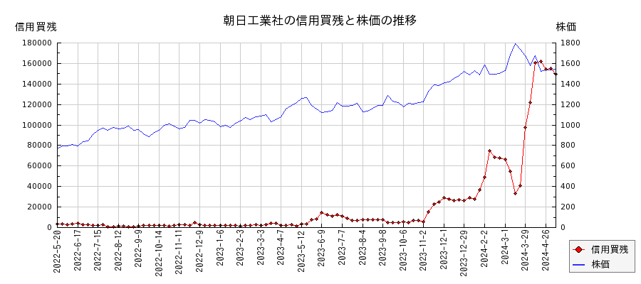 朝日工業社の信用買残と株価のチャート