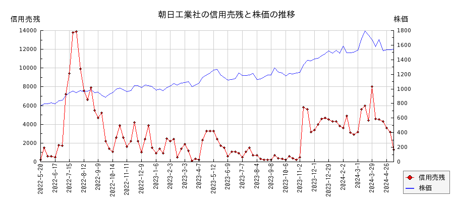 朝日工業社の信用売残と株価のチャート