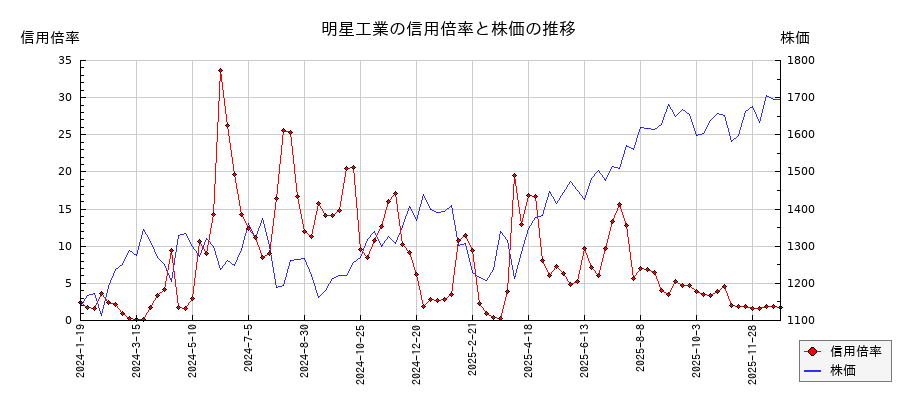 明星工業の信用倍率と株価のチャート