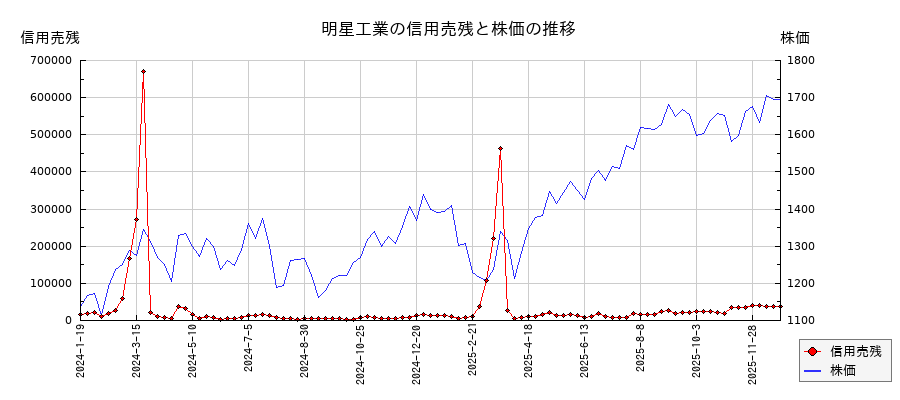 明星工業の信用売残と株価のチャート