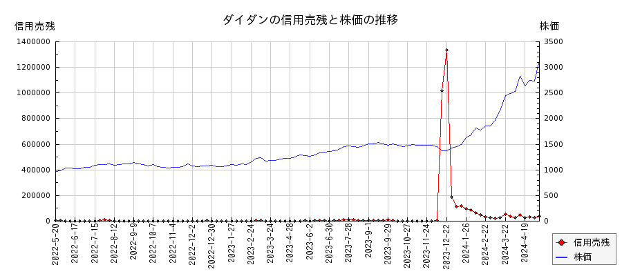 ダイダンの信用売残と株価のチャート