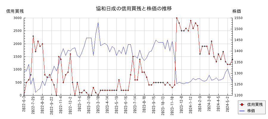 協和日成の信用買残と株価のチャート