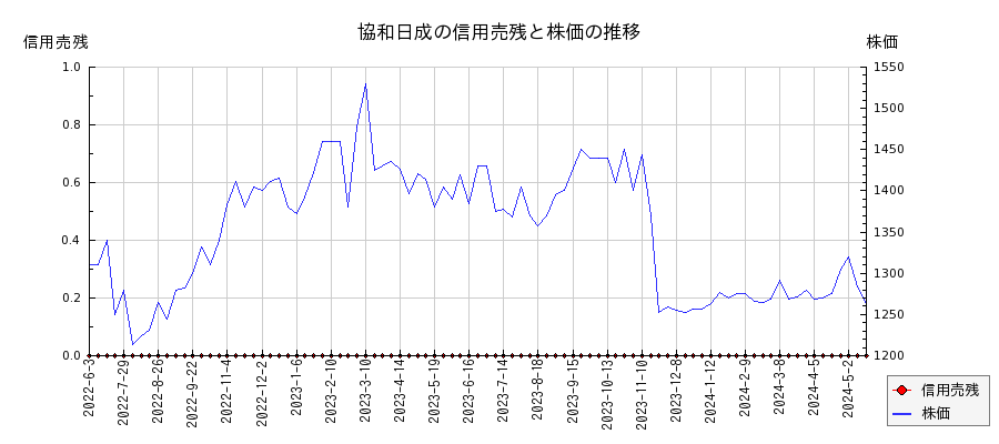 協和日成の信用売残と株価のチャート