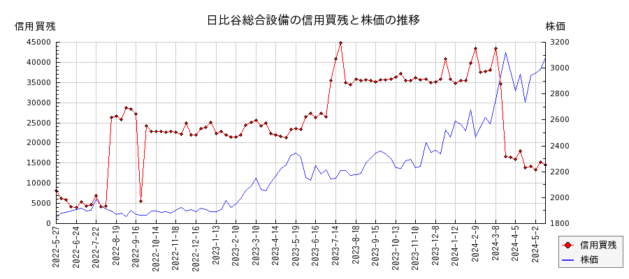 日比谷総合設備の信用買残と株価のチャート