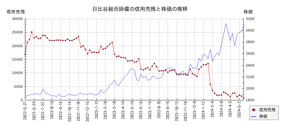 日比谷総合設備の信用売残と株価のチャート