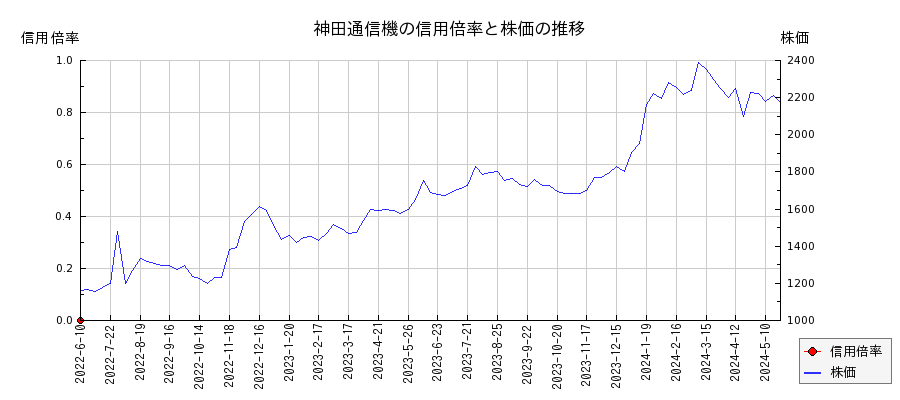 神田通信機の信用倍率と株価のチャート
