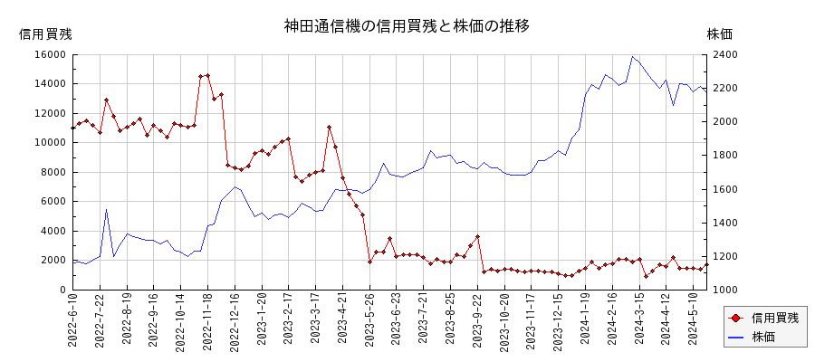 神田通信機の信用買残と株価のチャート