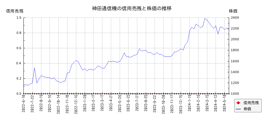 神田通信機の信用売残と株価のチャート