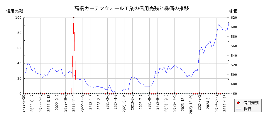 高橋カーテンウォール工業の信用売残と株価のチャート