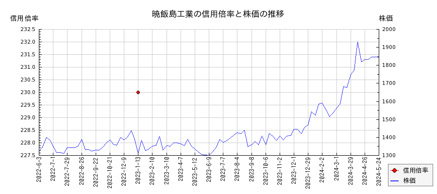 暁飯島工業の信用倍率と株価のチャート