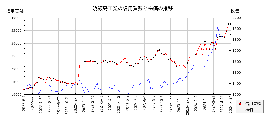 暁飯島工業の信用買残と株価のチャート