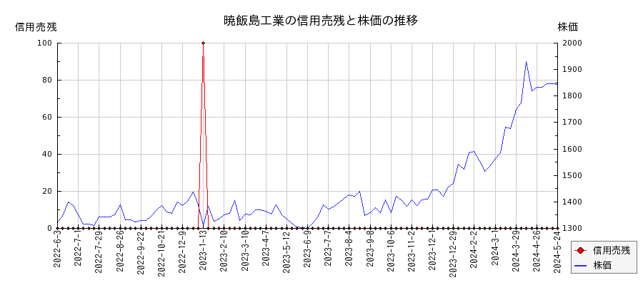 暁飯島工業の信用売残と株価のチャート