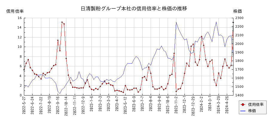 日清製粉グループ本社の信用倍率と株価のチャート