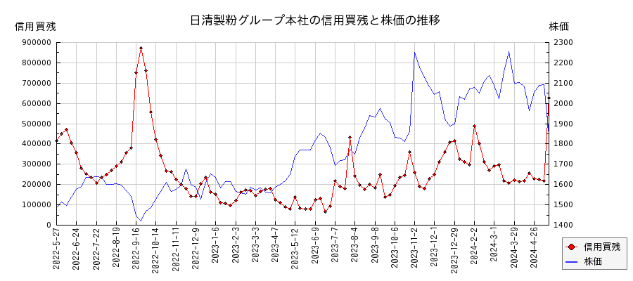 日清製粉グループ本社の信用買残と株価のチャート